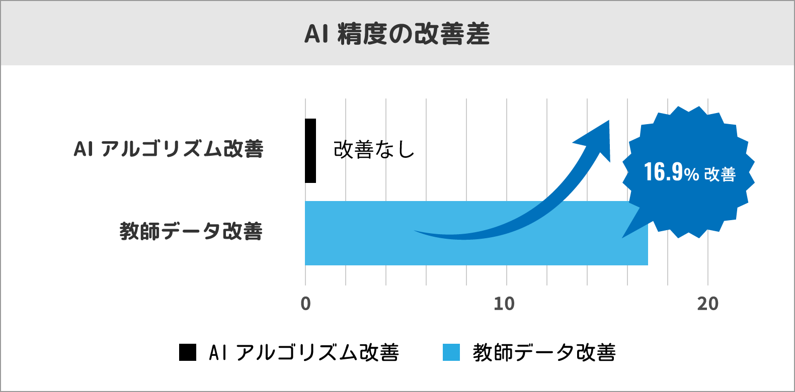 AI精度の改善差