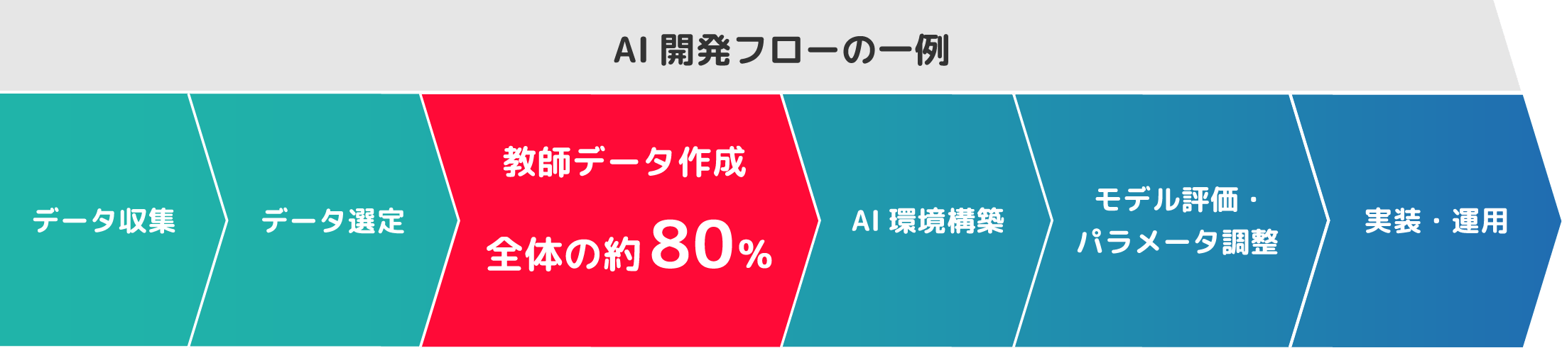 AI開発フローの一例