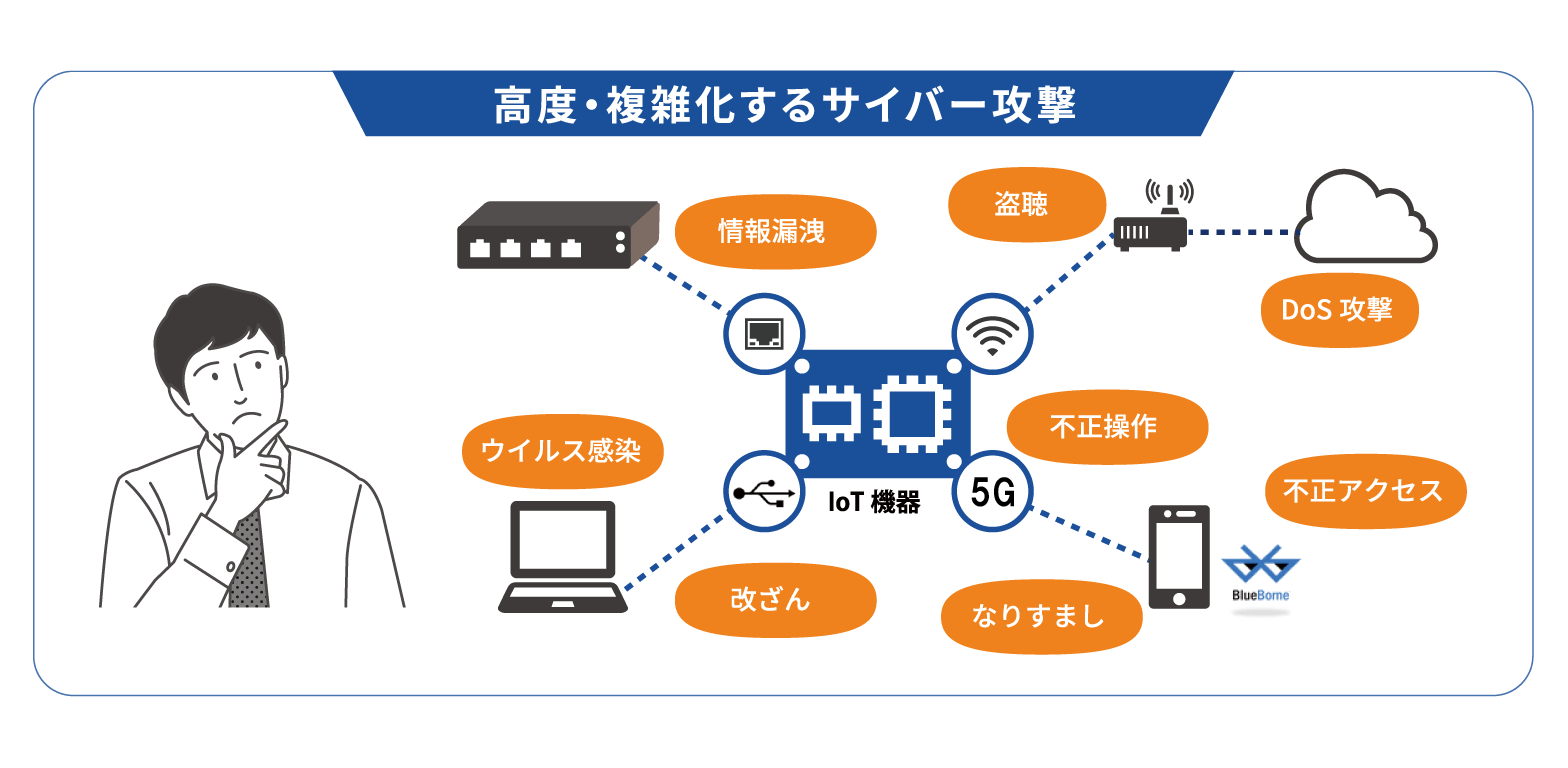 高度・複雑化するサイバー攻撃