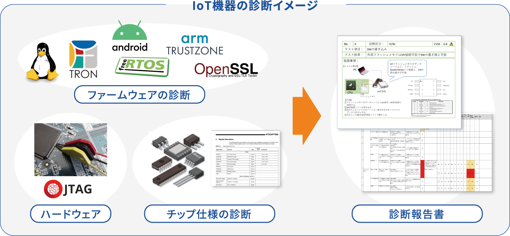 IoT機器の診断イメージ